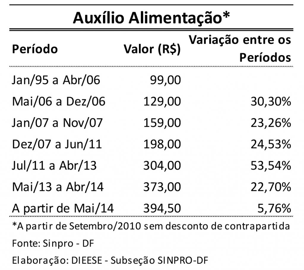 Sinpro cobra do governo o reajuste do auxílio-alimentação – SINPRO-DF